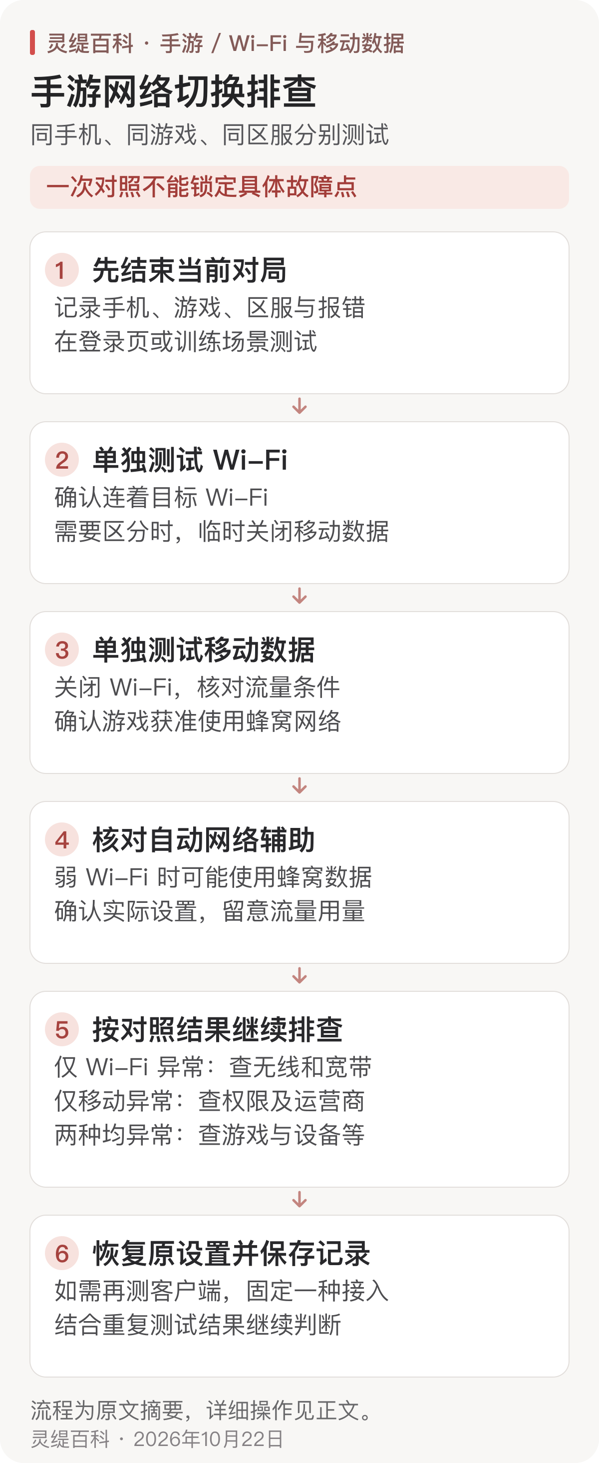 手游 Wi-Fi 与移动数据对照流程:先结束对局,分别确认两种接入方式,核对流量和蜂窝权限及自动网络辅助,比较同一游戏区服的结果,再按异常范围继续排查,测试后恢复原设置。一次对照不能锁定故障点。