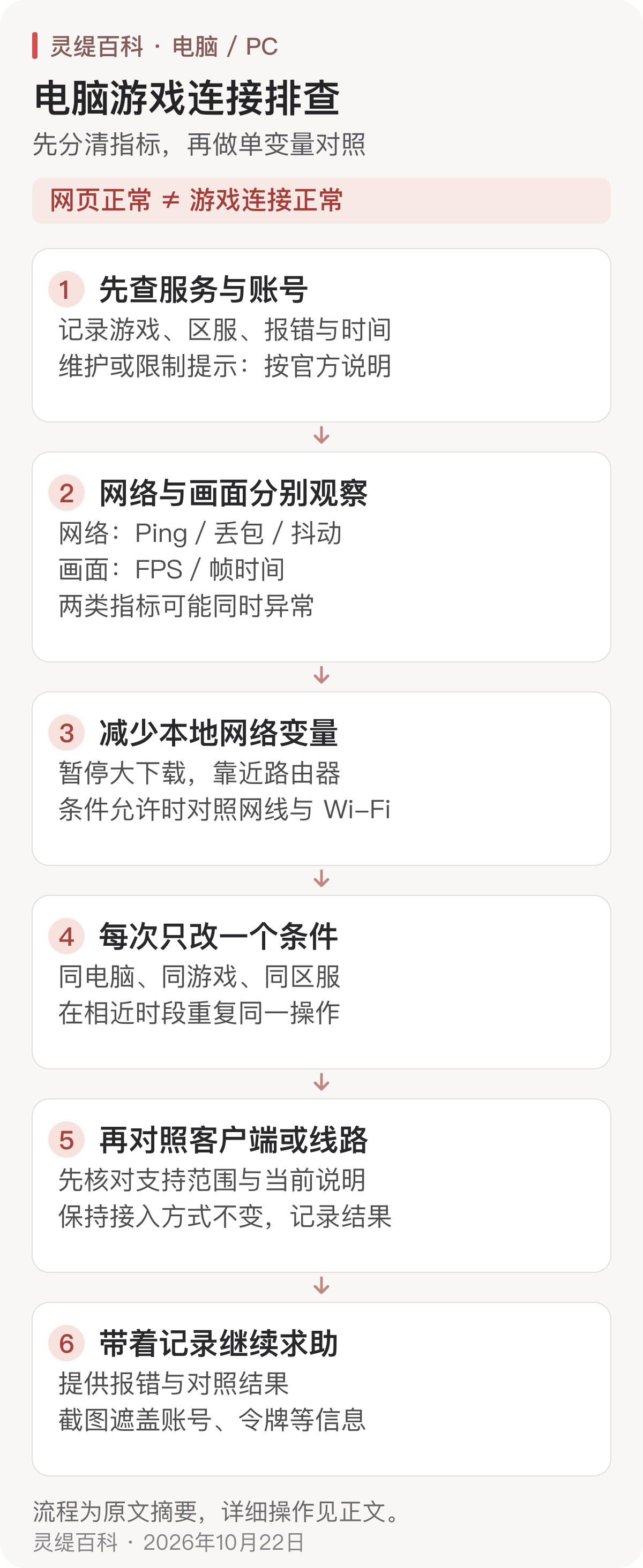 电脑游戏连接排查流程:先查服务与账号状态,分别记录 Ping、丢包、抖动与 FPS、帧时间,改善本地连接,再保持相同游戏和区服做单变量对照,必要时带记录求助。