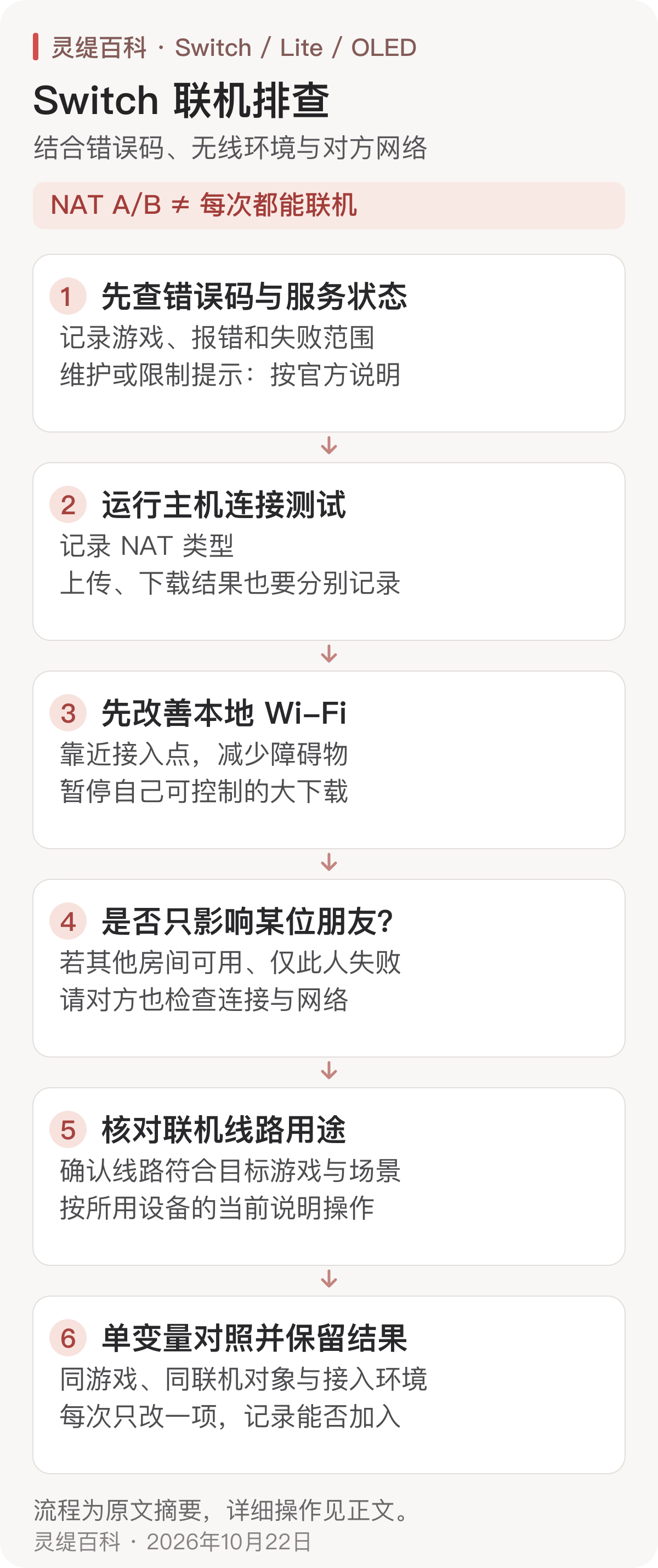 Switch 联机失败排查流程:先查错误码和服务状态,再分别记录 NAT 与上传下载结果,改善本地 Wi-Fi,特定朋友无法联机时请对方也检查网络,核对联机线路后做单变量对照。NAT A/B 不保证每次联机。